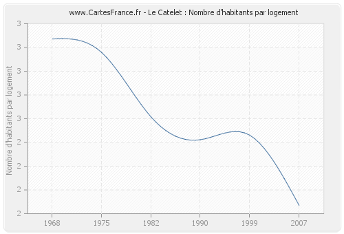 Le Catelet : Nombre d'habitants par logement